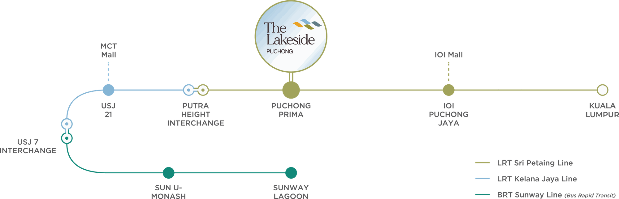 Transit diagram: The Lakeside Puchong connects via Puchong Prima to IOI Puchong Jaya and Kuala Lumpur on the LRT Sri Petaling line, USJ 21 and Putra Height Interchange on the Kelana Jaya line, and Sunway Lagoon on the BRT Sunway line